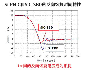 SiC-SBD与Si-PND的反向恢复特性比较
