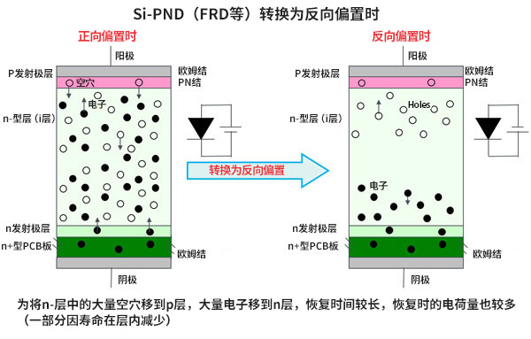 Si-PND（FRD等）转换为反向偏置时