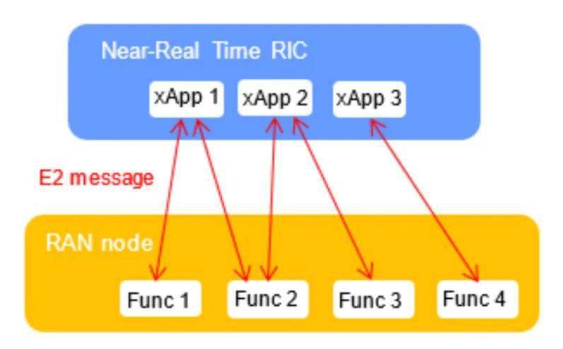 vRAN、C-RAN、O-RAN、OpenRAN、Open RAN到底有啥区别？ 