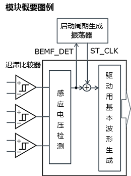 3相全波ブラシレスモータのセンサレス120度通電駆動の、同期動作運転から誘起電圧を検出して起動するための回路ブロック図。