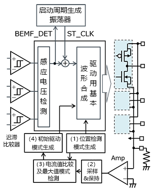 3相全波ブラシレスモータ、センサレス120度通電駆動：永久磁石停止位置検出駆動用回路ブロック図の例