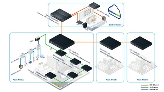 10G网络通讯技术助力半导体产业实现绿色奇迹