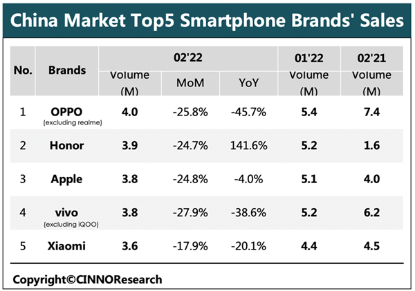 中国智能手机最新销量出炉！荣耀逆袭苹果 成唯一大涨品牌