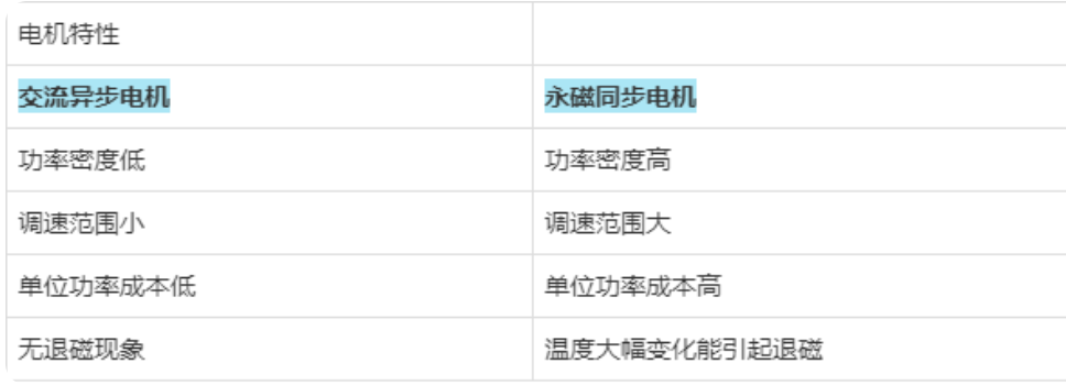 與交流異步電機(jī)相比，永磁同步電機(jī)有哪些優(yōu)點(diǎn)？