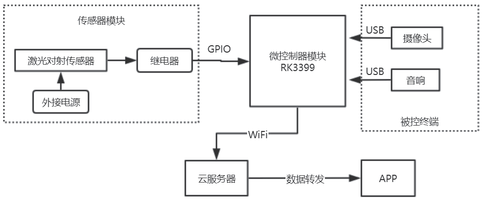 一種基于RK3399的校園無(wú)人值守警戒系統(tǒng)*