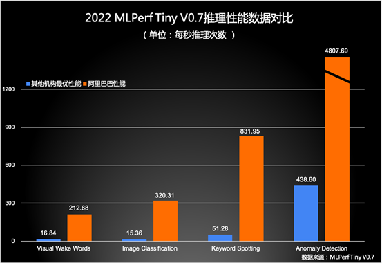 平头哥夺得权威AI榜单4项第一，RISC-V加速AIoT定制化发展