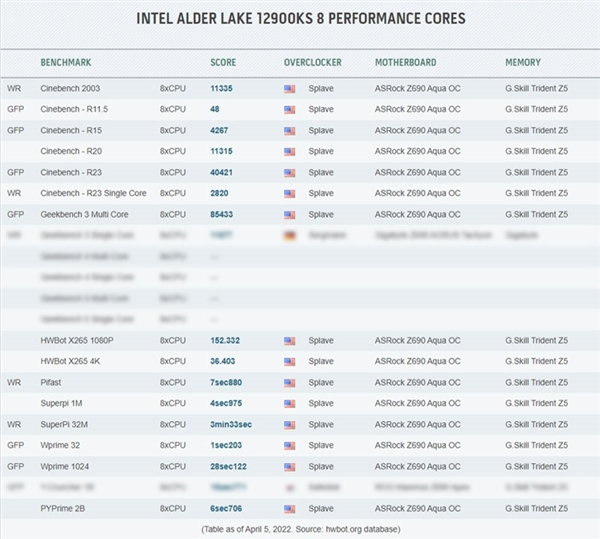 5.5GHz发威！Intel i9-12900KS连破6大世界纪录、9个全球第一