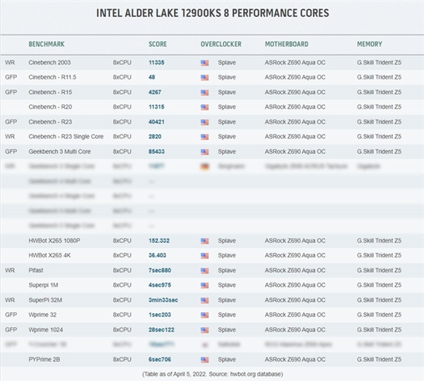 5.5GHz發(fā)威！Intel i9-12900KS連破6大世界紀錄、9個全球第一