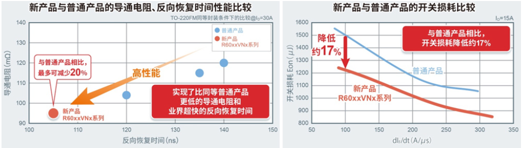 同時實現(xiàn)業(yè)界超快反向恢復(fù)時間和超低導(dǎo)通電阻的 600V耐壓超級結(jié) MOSFET “R60xxVNx系列” ～非常有助于降低工業(yè)設(shè)備和白色家電的功耗～