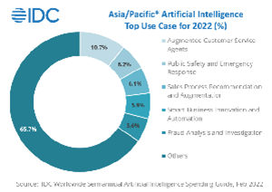 IDC：亚太区2025年人工智能支出将达320亿美元 硬件占49.8%