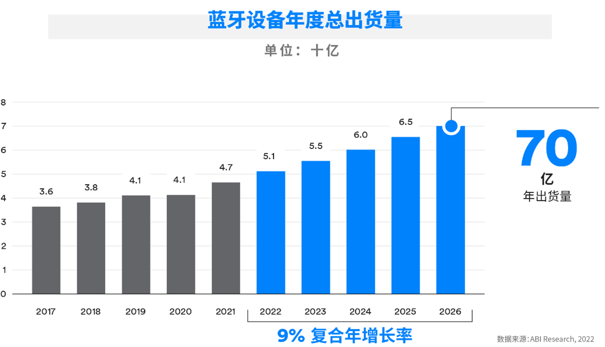 蓝牙市场最新预测：蓝牙设备年出货量预计将在2026年突破70亿台