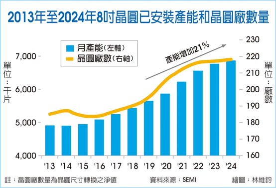 SEMI：8吋晶圆缺货有解