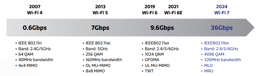 Wi-Fi 6/6E市场开始收割，Qorvo集成双频的前端模块抢占先机