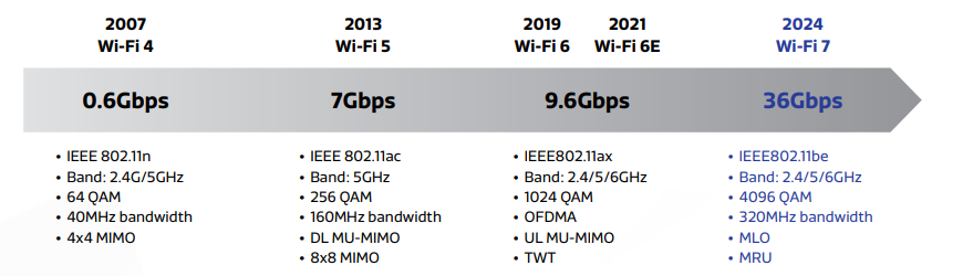 Wi-Fi 6/6E市場開始收割，Qorvo集成雙頻的前端模塊搶占先機(jī)