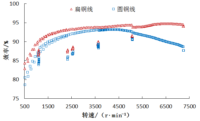 基于扁銅線繞組的車用永磁同步電機(jī)性能分析