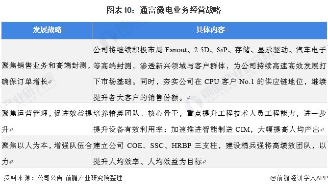 2022年中國集成電路封裝行業(yè)龍頭企業(yè)分析——通富微電：集成電路封裝龍頭企業(yè)