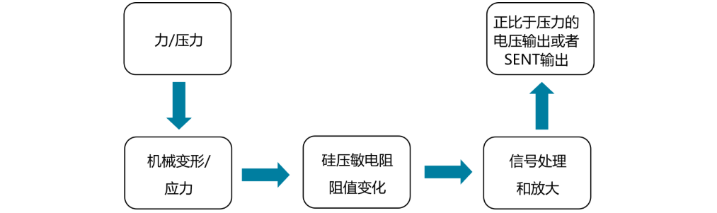 MEMS压力传感器的原理是什么？