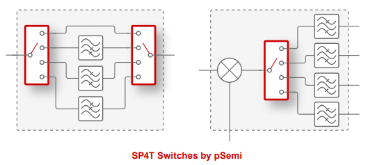 pSemi 將 5G 毫米波開關(guān)的邊界推至 67 GHz