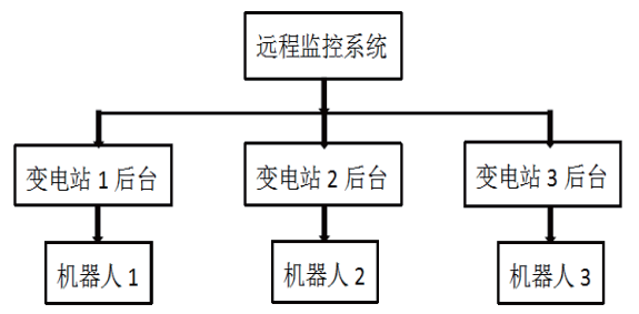 關(guān)于深化應(yīng)用智能巡檢機器人的方法研究