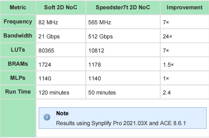 Achronix在其先进FPGA中集成2D NoC以支持高带宽设计（WP028）