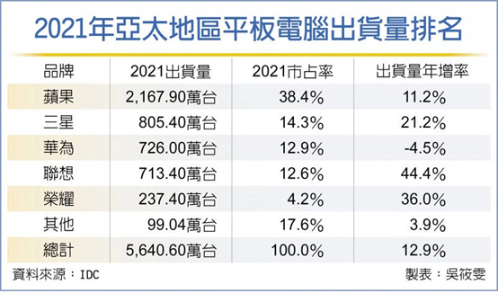 疫軍突圍 亞太平板去年增12.9％