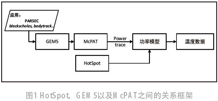 關(guān)于芯片的計算機輔助設計熱仿真平臺搭建