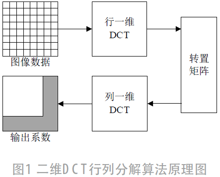 一种基于位宽调节的低功耗DCT电路设计*