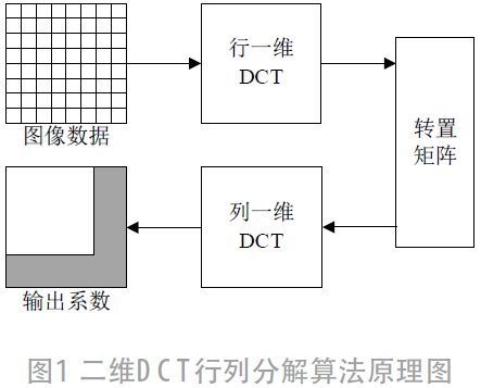 一種基于位寬調(diào)節(jié)的低功耗DCT電路設(shè)計(jì)*