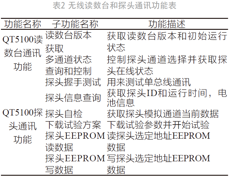 基于STM32無線溫度驗證儀系統(tǒng)的設(shè)計