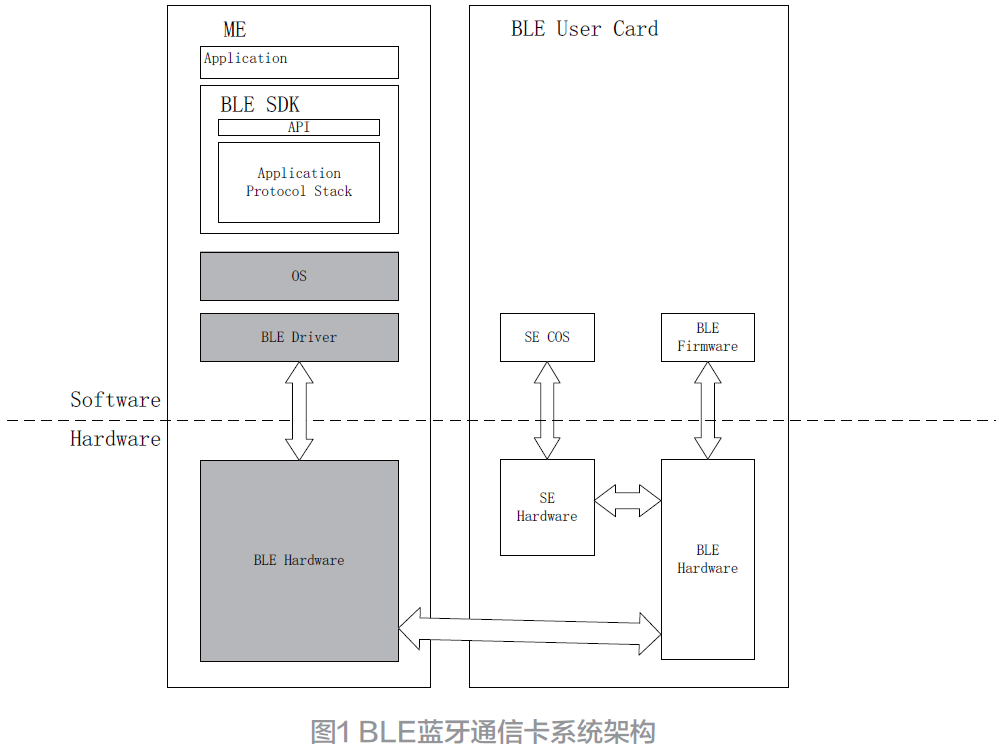 BLE藍牙通信卡藍牙功能的技術研究與測試