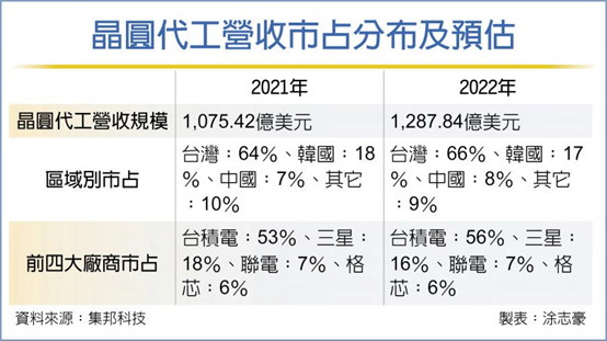 臺晶圓代工 2025市占仍有44％