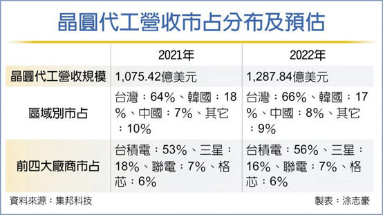 臺(tái)晶圓代工 2025市占仍有44％