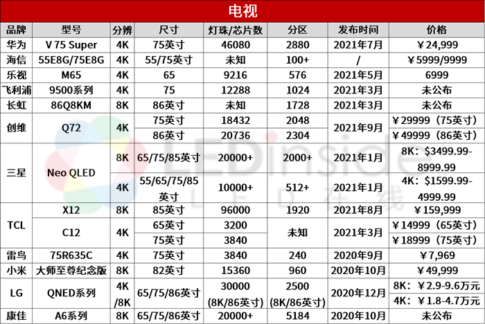 34 款 Mini LED 背光笔电 / 电视 / 显示器产品一览