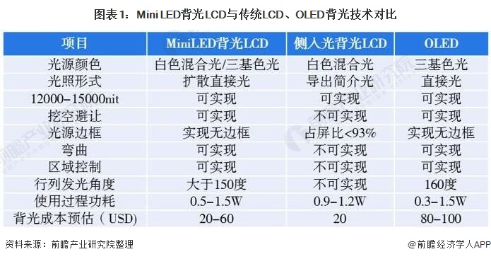 图表1：Mini LED背光LCD与传统LCD、OLED背光技术对比