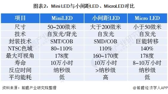 图表2：Mini LED与小间距LED、MicroLED对比