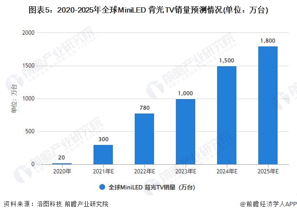 图表5：2020-2025年全球MiniLED 背光TV销量预测情况(单位：万台)