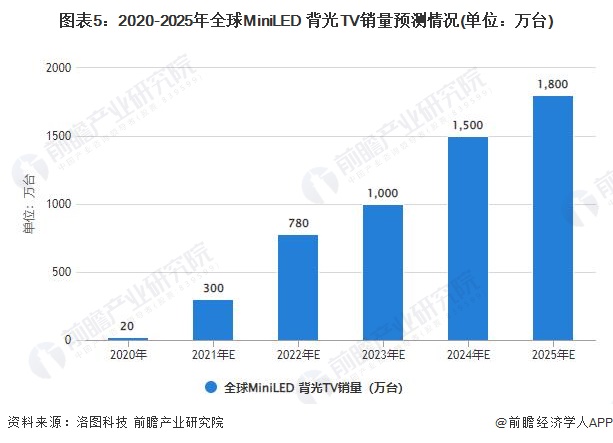 2021年全球MiniLED行业市场规模及发展前景分析 下游MiniLED电视市场即将爆发