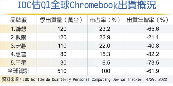 全球ChromebookQ1出货跳崖 年减六成