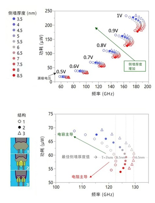 5nm及更先进节点上FinFET的未来：使用工艺和电路仿真来预测下一代半导体的性能