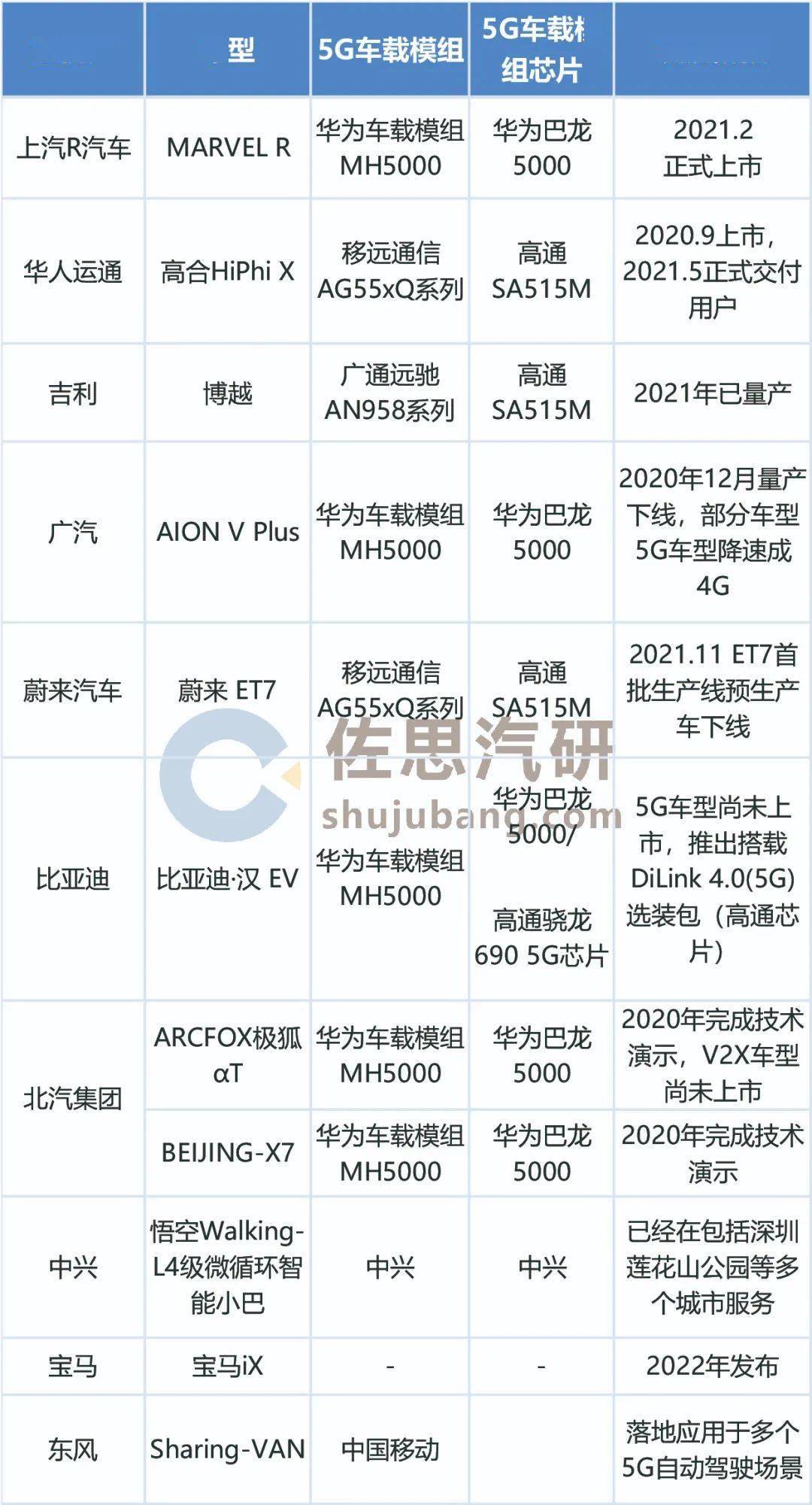 汽車(chē)無(wú)線模組研究：向5G/C-V2X/GNSS/智能天線集成一體化方向發(fā)展