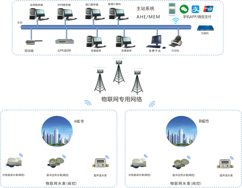 NB智能水表是什么意思？ 