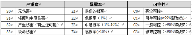 如何将ASIL划分为不同的等级