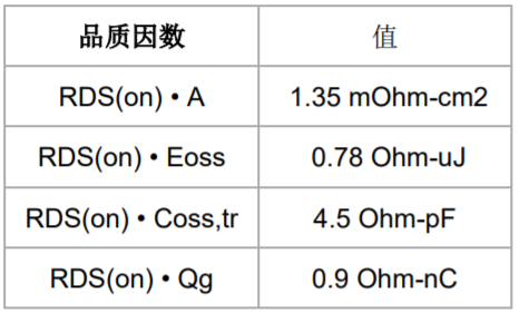 UnitedSiC（现名Qorvo）宣布推出具有业界出众品质因数的1200V第四代SiC FET