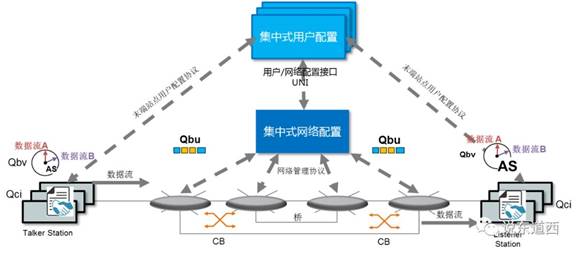 時(shí)間敏感型網(wǎng)絡(luò)（TSN）技術(shù)綜述——最系統(tǒng)最全面的TSN技術(shù)解讀