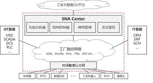 时间敏感网络（TSN）靠谱吗