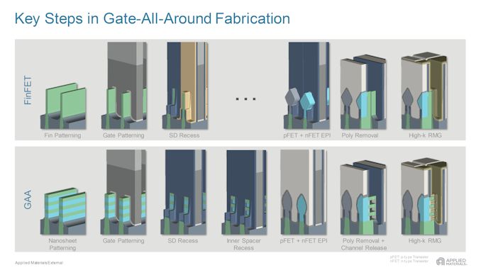 Applied Materials公布适用于3nm与GAA晶体管制造的下一代工具