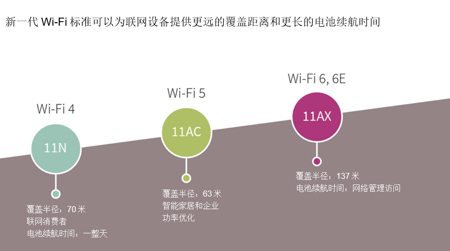 物聯網產品Wi-Fi標準的關鍵考慮因素