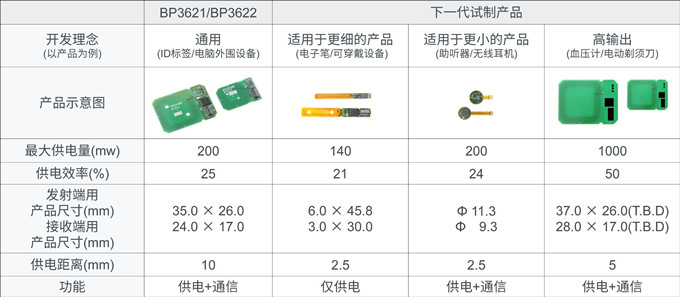 可轻松实现无线供电功能的13.56MHz无线充电模块