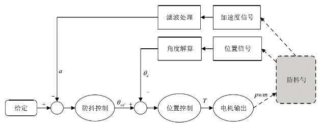 智能防抖叉勺的設計