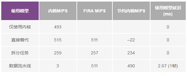 實(shí)例測(cè)試解讀，典型音頻系統(tǒng)中FIR和IIR濾波器硬件加速器的使用